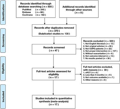 Effectiveness of Telemonitoring for Reducing Exacerbation Occurrence in COPD Patients With Past Exacerbation History: A Systematic Review and Meta-Analysis